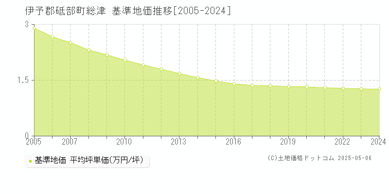 総津(伊予郡砥部町)の基準地価推移グラフ(坪単価)[2005-2024年]