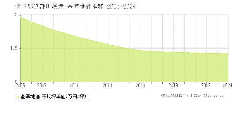 伊予郡砥部町総津の基準地価推移グラフ 