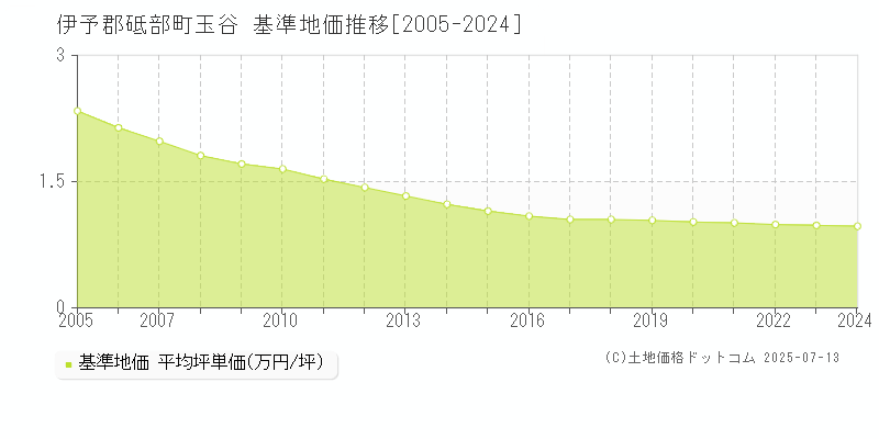 玉谷(伊予郡砥部町)の基準地価推移グラフ(坪単価)[2005-2024年]