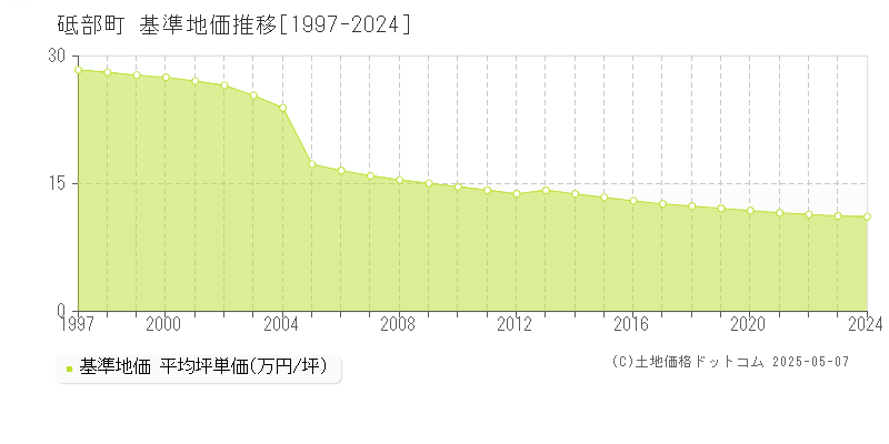 砥部町(愛媛県)の基準地価推移グラフ(坪単価)[1997-2024年]