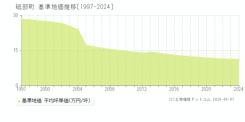 伊予郡砥部町全域の基準地価推移グラフ 