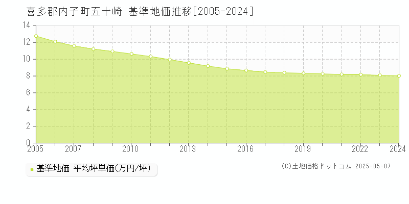 五十崎(喜多郡内子町)の基準地価推移グラフ(坪単価)[2005-2024年]