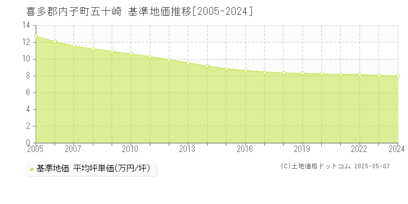 喜多郡内子町五十崎の基準地価推移グラフ 