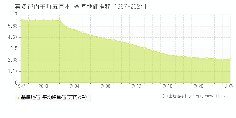五百木(喜多郡内子町)の基準地価推移グラフ(坪単価)[1997-2024年]