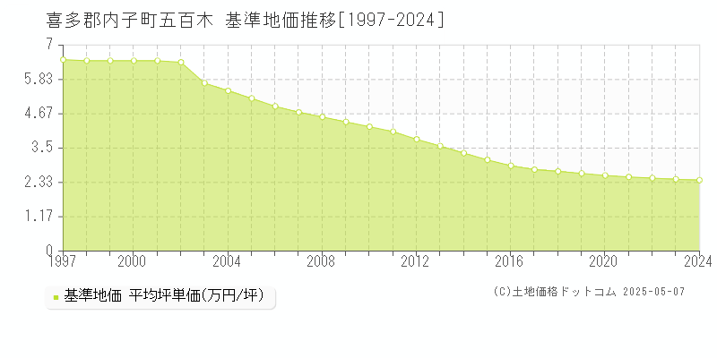 喜多郡内子町五百木の基準地価推移グラフ 