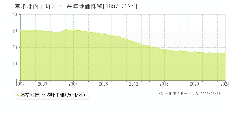 内子(喜多郡内子町)の基準地価推移グラフ(坪単価)[1997-2024年]