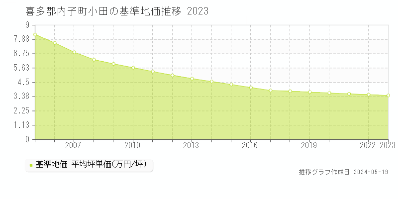 喜多郡内子町小田の基準地価推移グラフ 