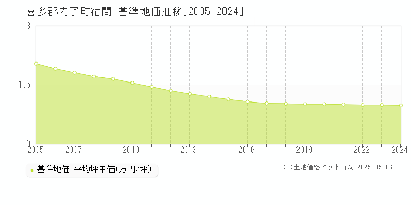 宿間(喜多郡内子町)の基準地価推移グラフ(坪単価)[2005-2024年]