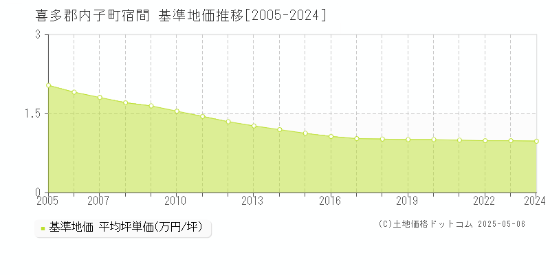 喜多郡内子町宿間の基準地価推移グラフ 