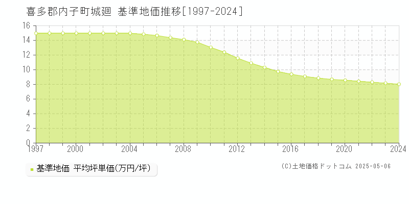 城廻(喜多郡内子町)の基準地価推移グラフ(坪単価)[1997-2024年]