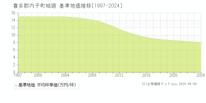 喜多郡内子町城廻の基準地価推移グラフ 