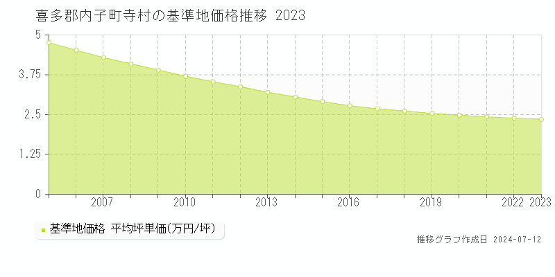 喜多郡内子町寺村の基準地価推移グラフ 