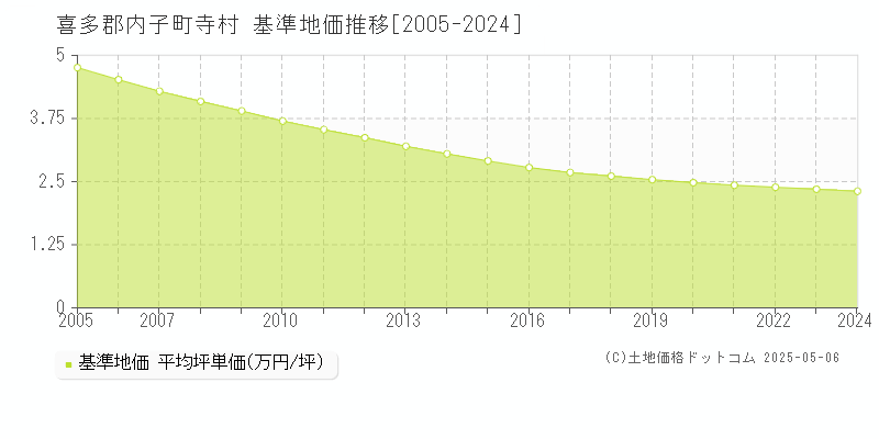 寺村(喜多郡内子町)の基準地価推移グラフ(坪単価)[2005-2024年]