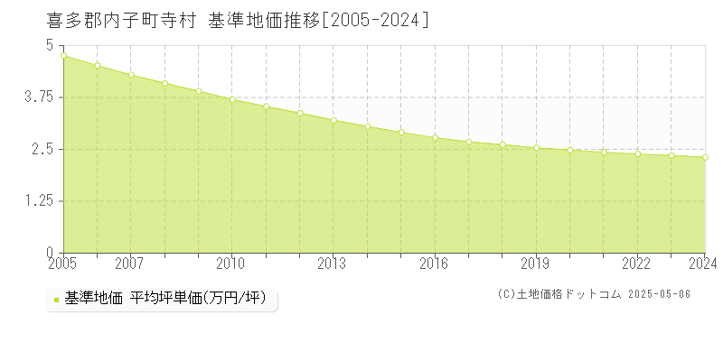 喜多郡内子町寺村の基準地価推移グラフ 