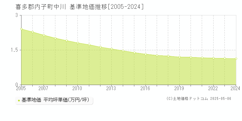中川(喜多郡内子町)の基準地価推移グラフ(坪単価)[2005-2024年]