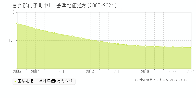 喜多郡内子町中川の基準地価推移グラフ 