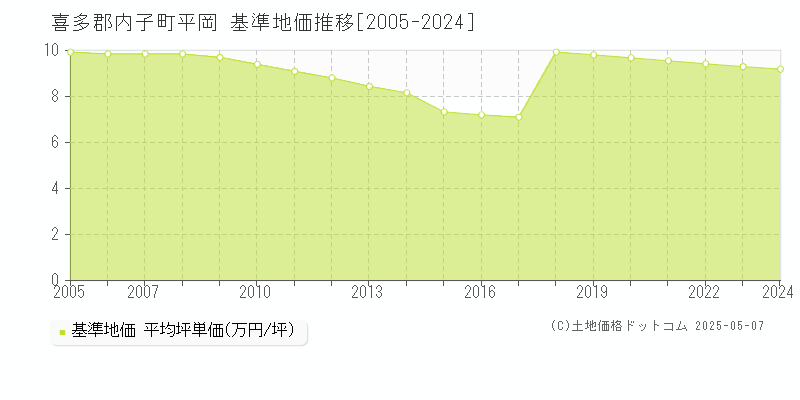 平岡(喜多郡内子町)の基準地価推移グラフ(坪単価)[2005-2024年]