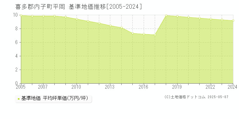 喜多郡内子町平岡の基準地価推移グラフ 