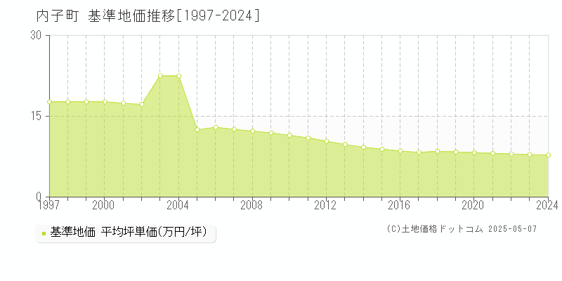 内子町(愛媛県)の基準地価推移グラフ(坪単価)[1997-2024年]