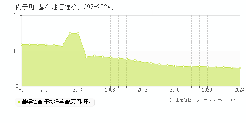 喜多郡内子町全域の基準地価推移グラフ 