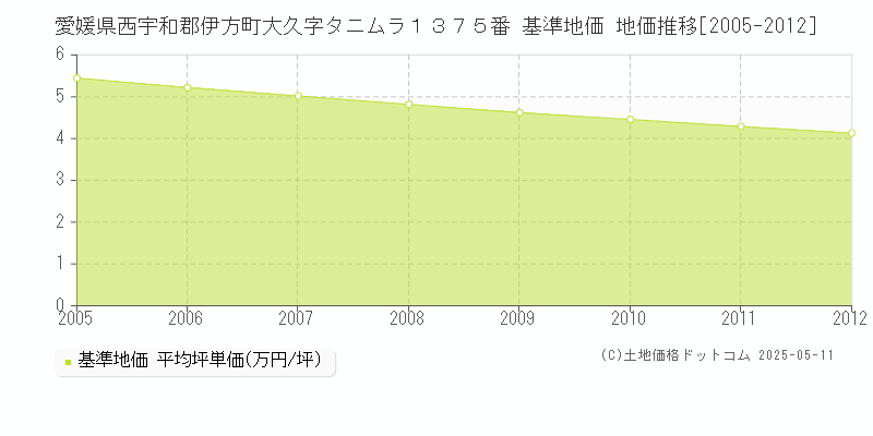 愛媛県西宇和郡伊方町大久字タニムラ１３７５番 基準地価 地価推移[2005-2012]