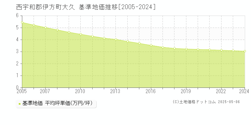 大久(西宇和郡伊方町)の基準地価推移グラフ(坪単価)[2005-2024年]