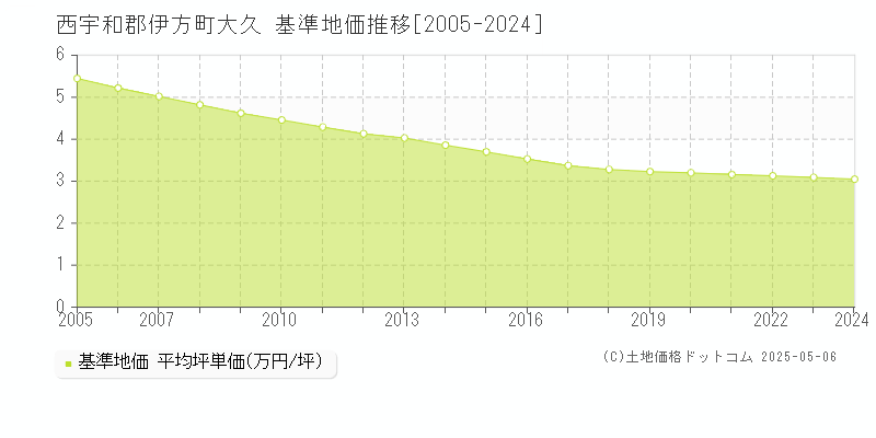 西宇和郡伊方町大久の基準地価推移グラフ 