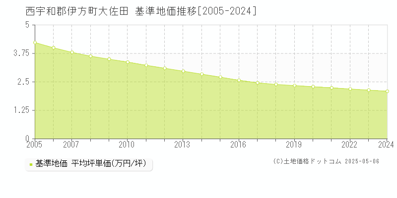 西宇和郡伊方町大佐田の基準地価推移グラフ