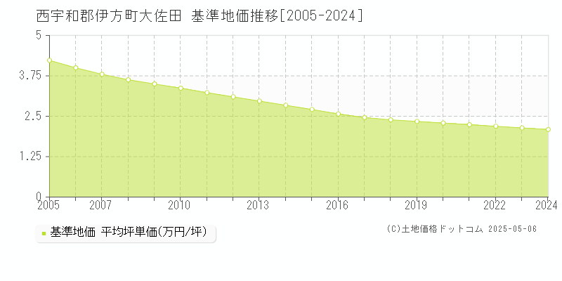 西宇和郡伊方町大佐田の基準地価推移グラフ 