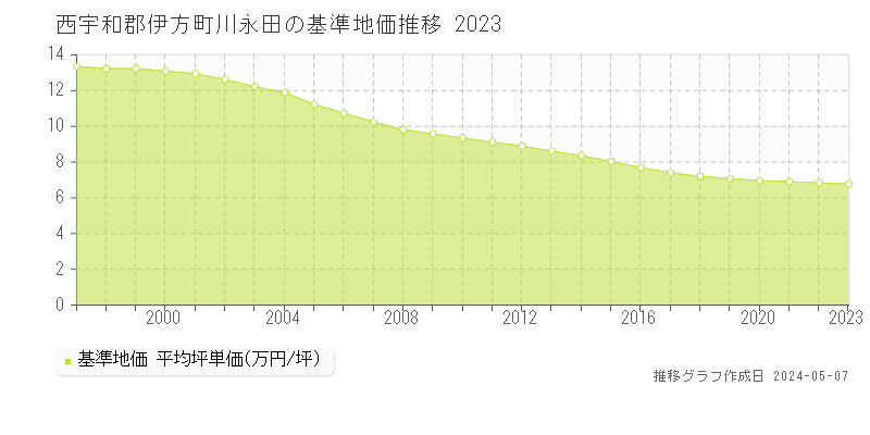 西宇和郡伊方町川永田の基準地価推移グラフ 