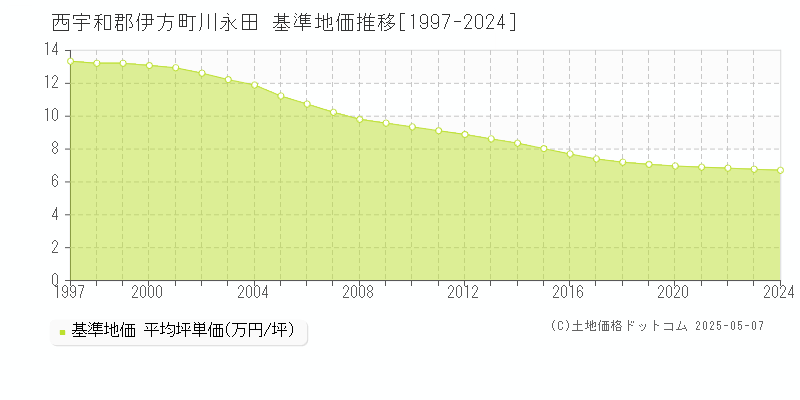 川永田(西宇和郡伊方町)の基準地価推移グラフ(坪単価)[1997-2024年]