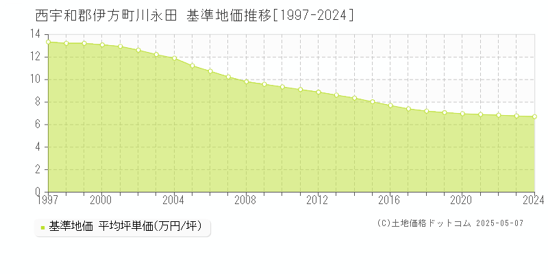 西宇和郡伊方町川永田の基準地価推移グラフ 