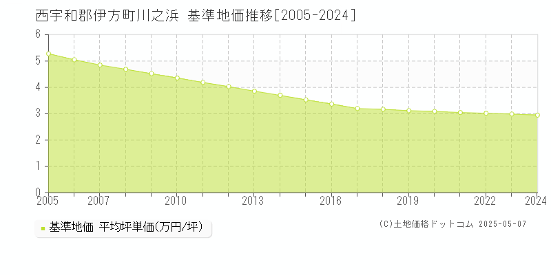 川之浜(西宇和郡伊方町)の基準地価推移グラフ(坪単価)[2005-2024年]