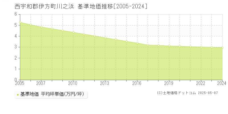 西宇和郡伊方町川之浜の基準地価推移グラフ 