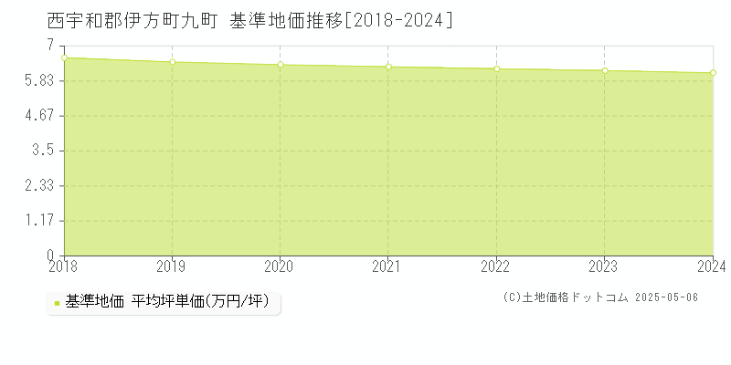 九町(西宇和郡伊方町)の基準地価推移グラフ(坪単価)[2018-2024年]