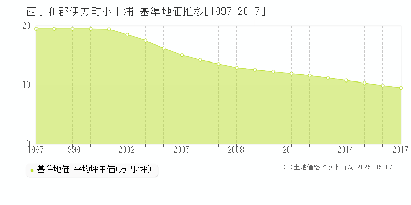 小中浦(西宇和郡伊方町)の基準地価推移グラフ(坪単価)[1997-2017年]