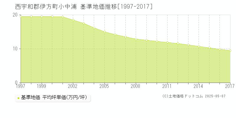 西宇和郡伊方町小中浦の基準地価推移グラフ 