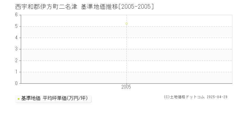 西宇和郡伊方町二名津の基準地価推移グラフ 