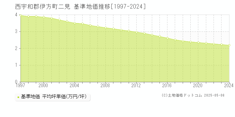 二見(西宇和郡伊方町)の基準地価推移グラフ(坪単価)[1997-2024年]