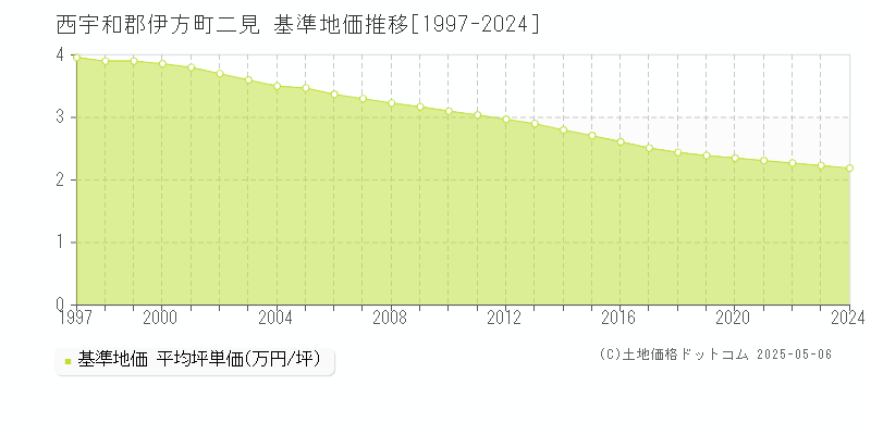 西宇和郡伊方町二見の基準地価推移グラフ 