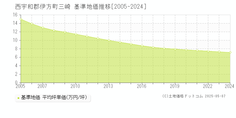 三崎(西宇和郡伊方町)の基準地価推移グラフ(坪単価)[2005-2024年]