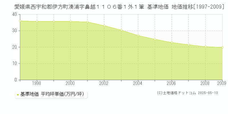 愛媛県西宇和郡伊方町湊浦字鼻越１１０６番１外１筆 基準地価 地価推移[1997-2009]