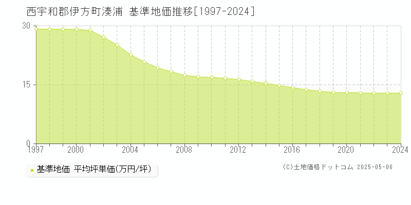 湊浦(西宇和郡伊方町)の基準地価推移グラフ(坪単価)[1997-2024年]
