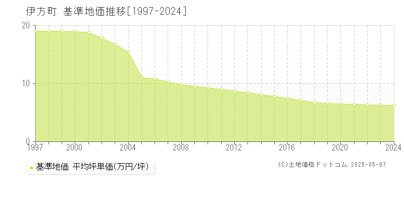 伊方町(愛媛県)の基準地価推移グラフ(坪単価)[1997-2024年]