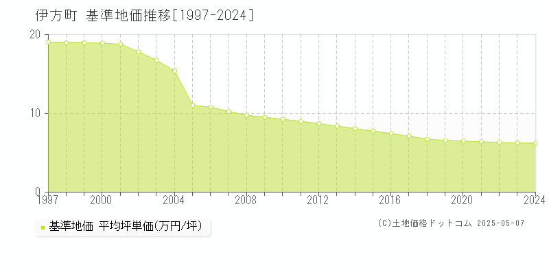 西宇和郡伊方町全域の基準地価推移グラフ 