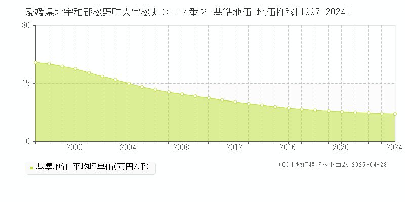 愛媛県北宇和郡松野町大字松丸３０７番２ 基準地価 地価推移[1997-2024]