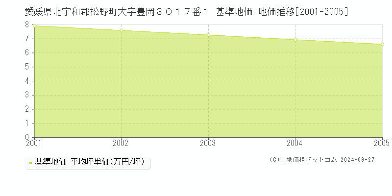 愛媛県北宇和郡松野町大字豊岡３０１７番１ 基準地価 地価推移[2001-2005]