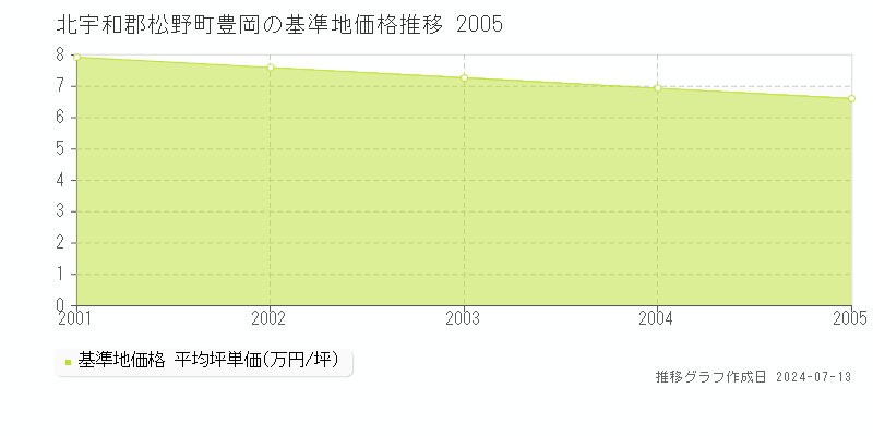 北宇和郡松野町豊岡の基準地価推移グラフ 
