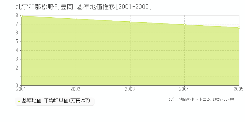 豊岡(北宇和郡松野町)の基準地価推移グラフ(坪単価)[2001-2005年]