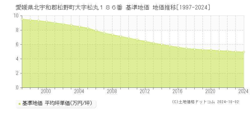 愛媛県北宇和郡松野町大字松丸１８６番 基準地価 地価推移[1997-2024]